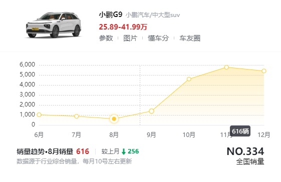 小鹏G9放大招，销量回升的2024款，起售价降至25.39万