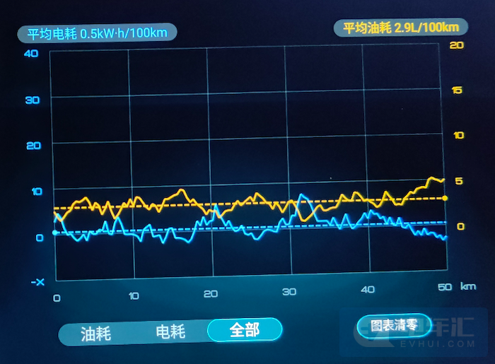 长途出游or日常通勤，秦PLUS的油耗究竟是多少