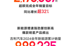 2024年终销量出炉：超217万辆！吉利汽车超额完成2024年销量目标