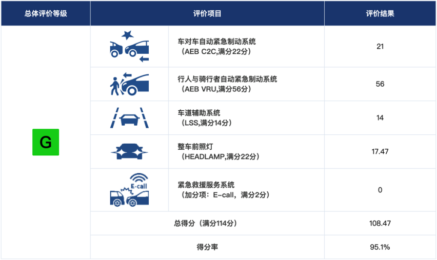 这才是标杆级安全表现！长安UNI-V获C-IASI三项全优评级