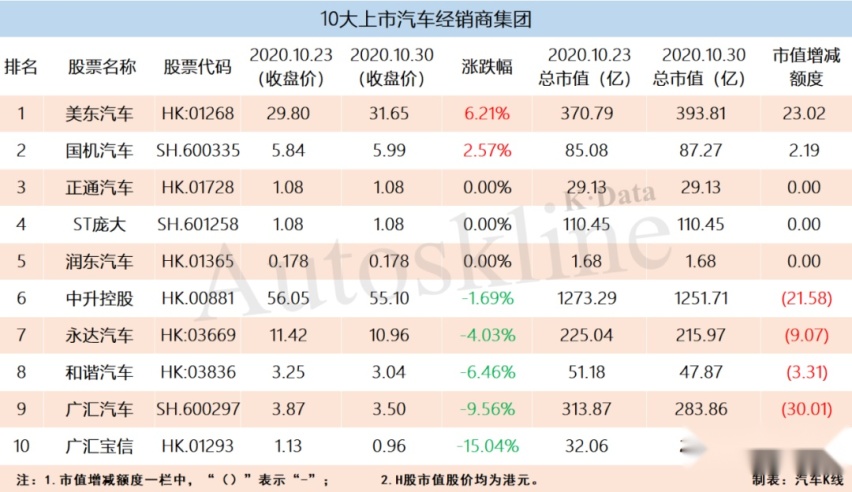 汽车股一周市值增加2500亿元，比亚迪双股市值增超千亿