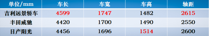 吉利后防，6-7万的轿车和10万不到的SUV，试驾新远景系列