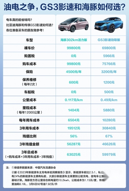 油电之争，传祺GS3·影速和海豚选谁更值？