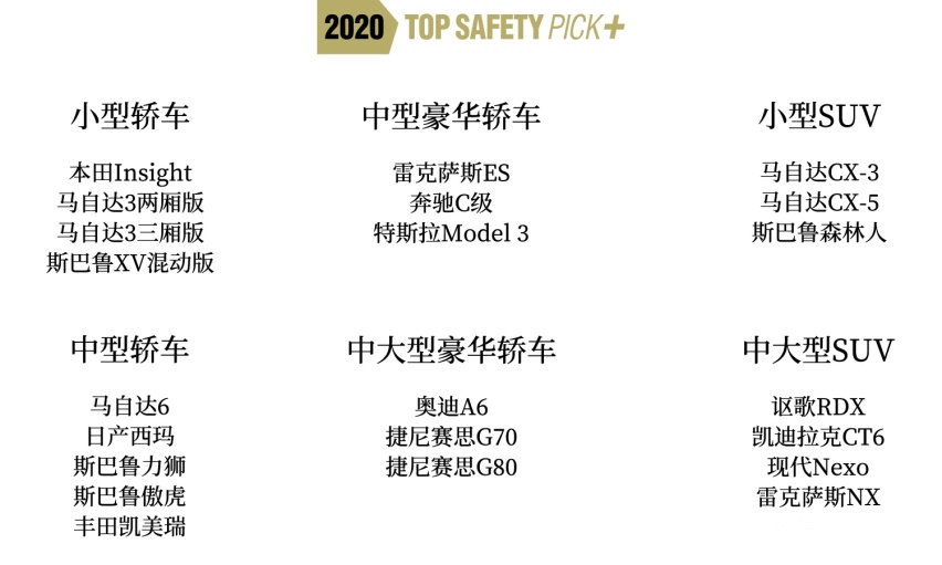 2020美国iihs排名_美国IIHS公布2020年安全车型大众仅一车型上榜