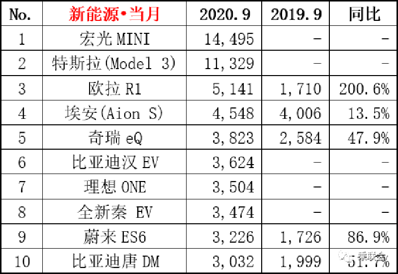 宏光MINI EV反超Model 3 9月新能源零售销量排名