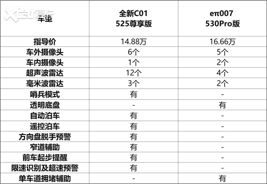 “火炉”过早 江城打卡 零跑全新C01/eπ007谁能征服武汉伢？