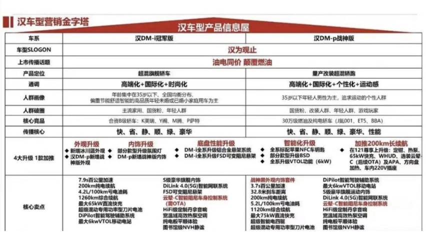 比亚迪新款汉DM配置曝光，冠军版疑似17.98万起，增200KM续航版