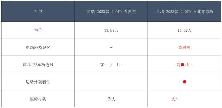 2023款吉利星瑞哪款车型值得推荐？