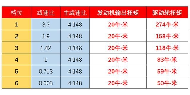 动力弱的自动挡车，超车时如何操作才更有爆发力？