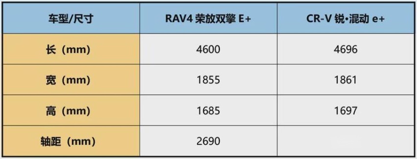 将军里面拔元帅！RAV4荣放双擎E+与CR-V锐·混动e+谁