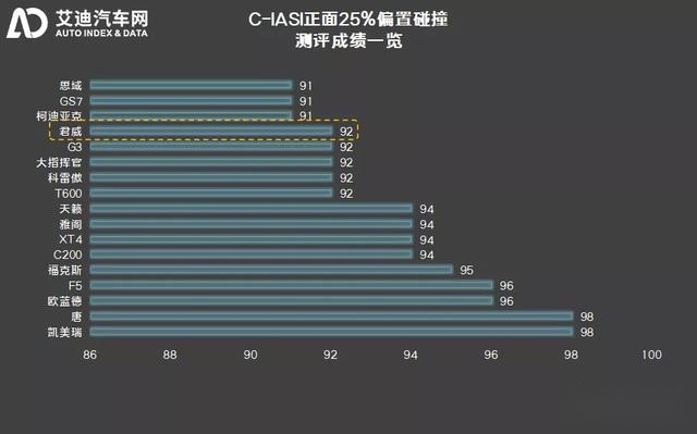 C-IASI 发布2020年测评车型第一款，君威成别克家族最优秀代表？