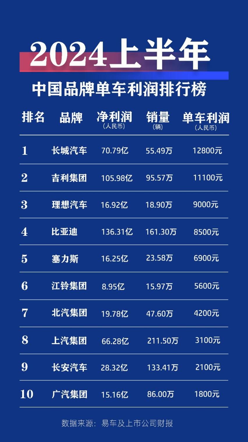 比亚迪不赚钱？背后的原因让人一点不意外？