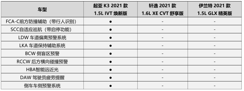 谁是10万级合资家轿通勤安心首选？对比完就有答案！