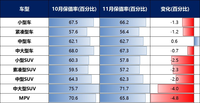11月国内汽车各细分保值率全下滑？保时捷插混3年值竟超八成