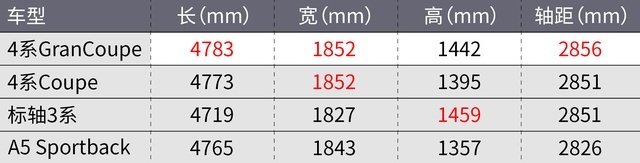 4门版宝马4系来了！加价8万？