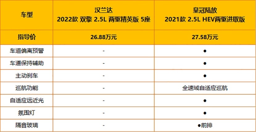 【帮你选车】配置多还是档次高？皇冠陆放凭什么卖得比汉兰达还贵