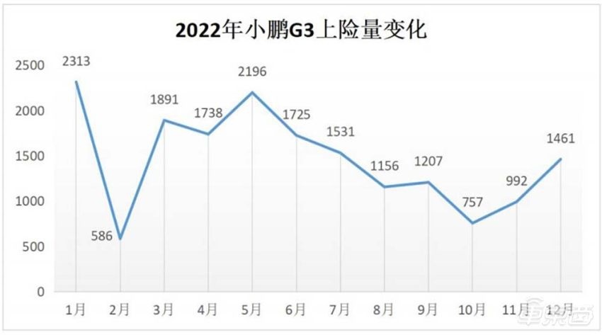 卷起来了！小鹏汽车全系降价，P7最高降3.6万