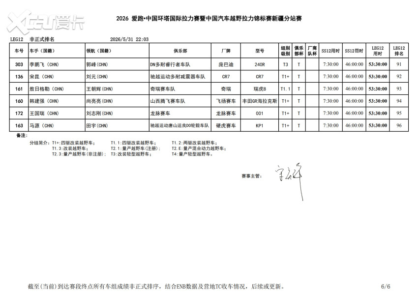 峡谷激战进入收官阶段！2026环塔拉力赛SS12柯坪赛段精彩落幕