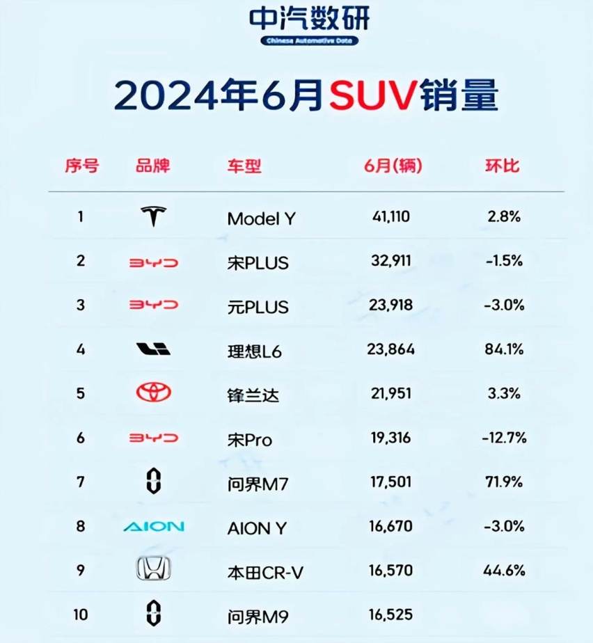 6月SUV销量榜：前十名中有7款国产车，8款新能源