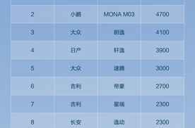 第二代秦PLUS智驾版再夺周销量冠军！