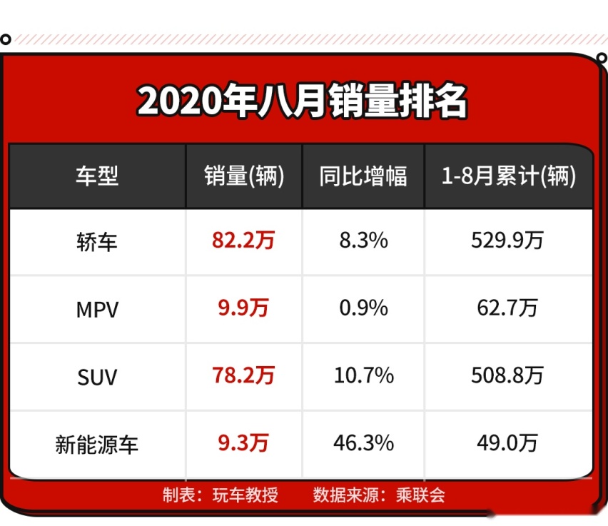 连续5个月销量破4万！大空间省油车真是卖疯了！