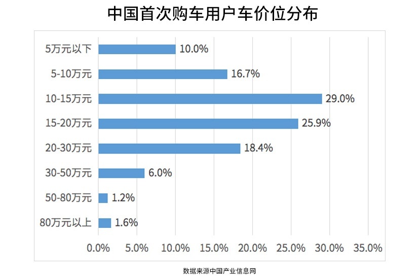 同样是中国特供车，有的年销50万辆，有的才10万辆？