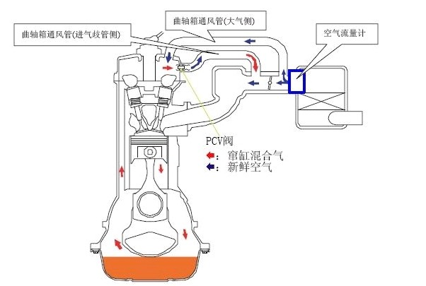 烧机油的发动机为什么建议更换废气阀