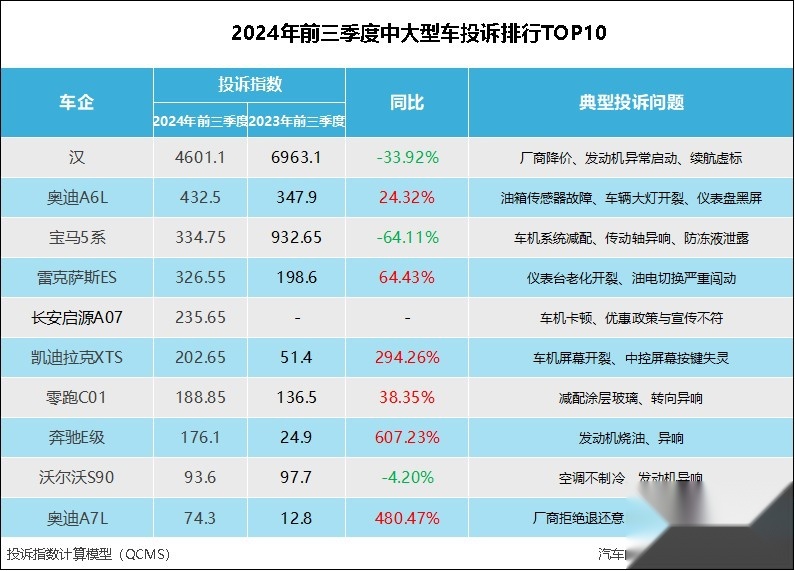 2024年前三季度中大型车投诉指数排行：车机成主要槽点