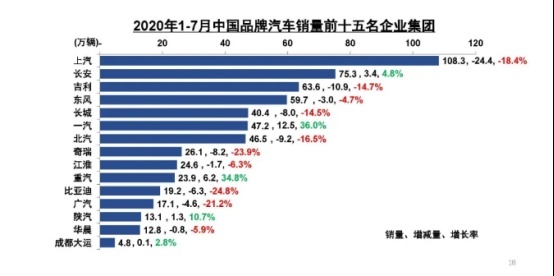 7月销量同比增长59.4% 商用车为何一飞冲天