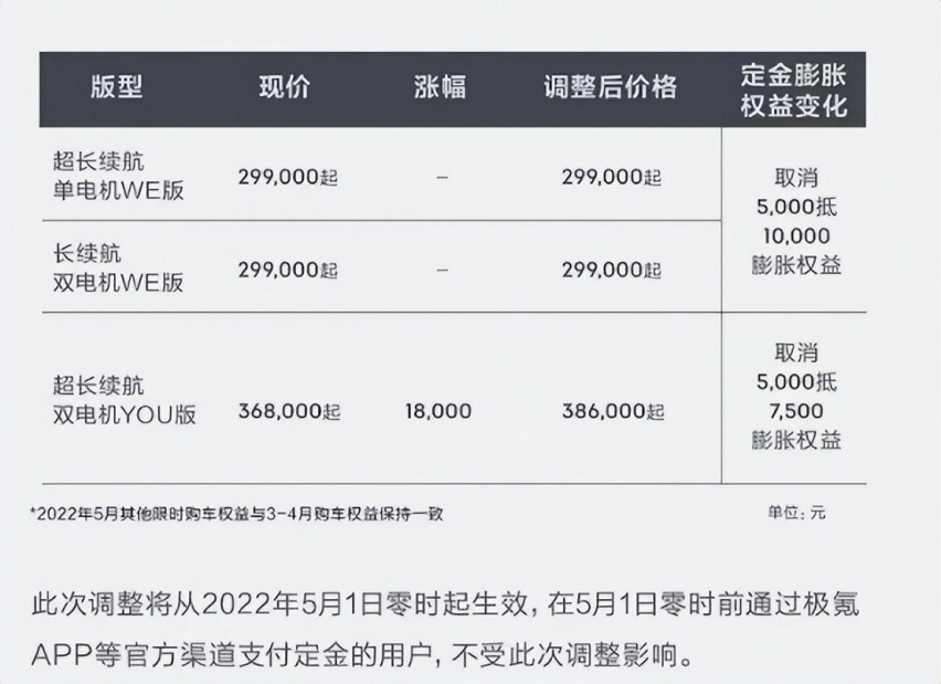 极氪、荣威等5个品牌新能源车将于5月起正式涨价，等等党别等了！