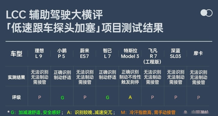 实测8款热门车型，谁才是LCC辅助驾驶最牛电动车？