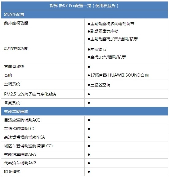 R7热销后的最大赢家 降价增配的智界S7这次销量要稳了