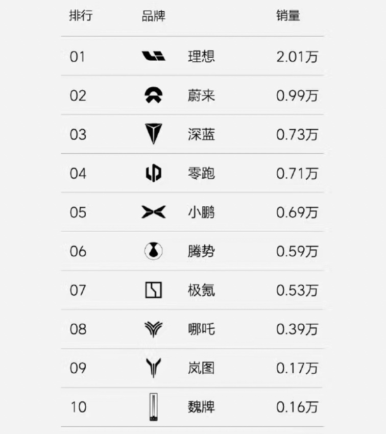新势力品牌周销量：理想卖了9100辆，问界凉了？