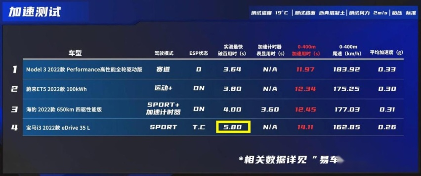 标称加速6.2秒，实际破百仅需5.8秒，我们又都错怪宝马i3了？