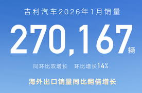 吉利汽车1月销量27万辆，海外销量翻倍增长