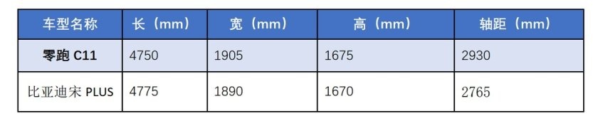 黑马VS老将，零跑C11和比亚迪宋PLUS冠军版怎么选？