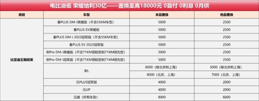 极氪重启美股IPO；比亚迪王朝网推出置换补贴等7条快讯