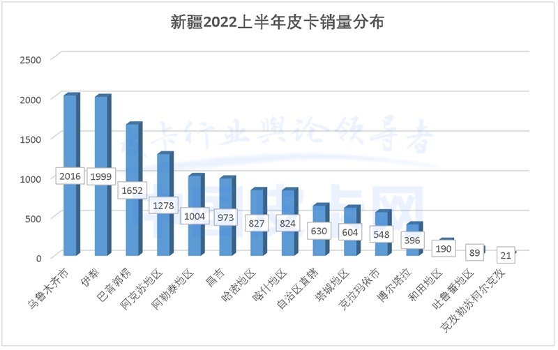 详解2022上半年全国31省皮卡终端销量（上）