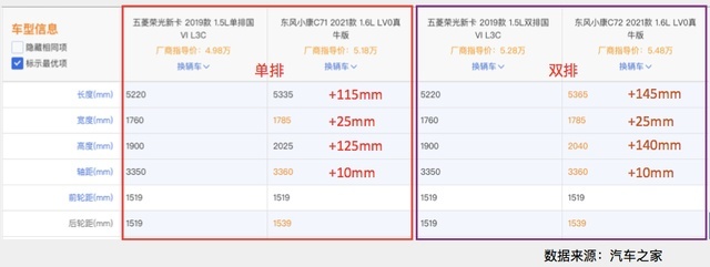 东风小康C71/C72、五菱荣光新卡号称创富神器，谁实力更强