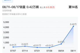 吉利银河A7、奇瑞风云A9、小米YU7周销量大涨