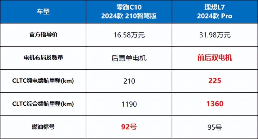 售价差1倍！零跑C10凭什么能给年轻人更“理想”的家？