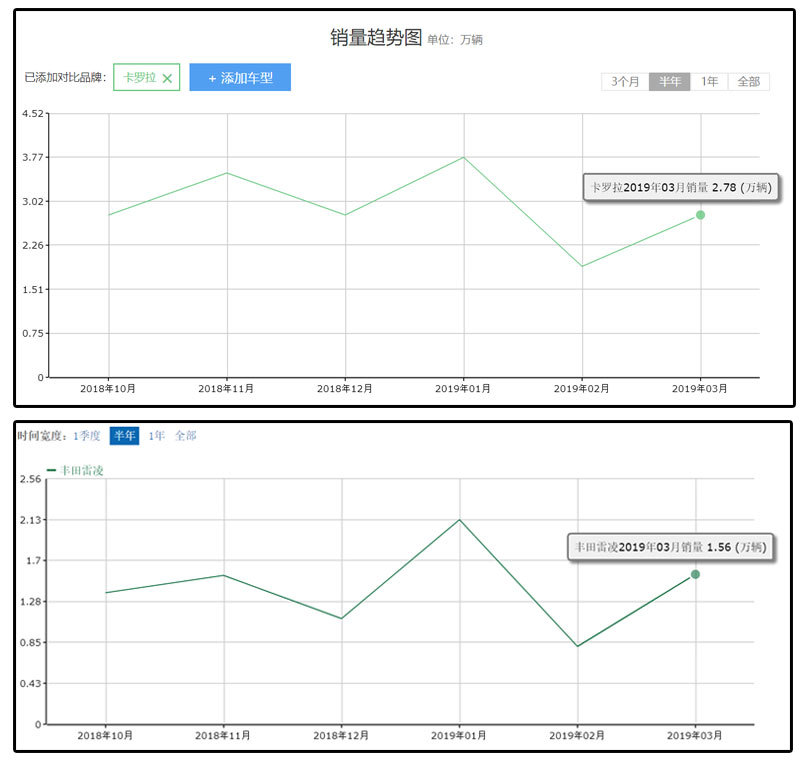 比卡罗拉换代早3个月？全新雷凌抢在本月20号上市可谓用心良苦