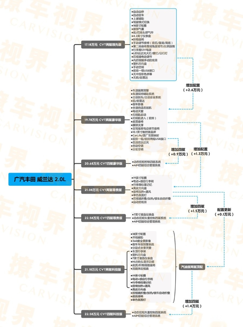 入门车型不可取，需求明确选中高配，广汽丰田威兰达购车手册