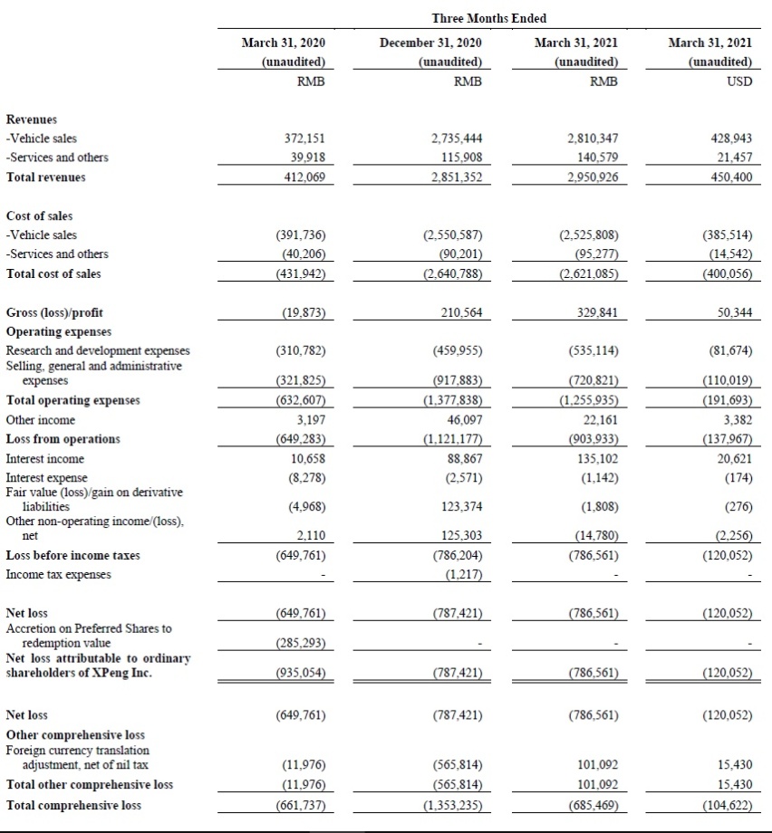 小鹏一季报：首次确认软件收入，营收暴涨600%