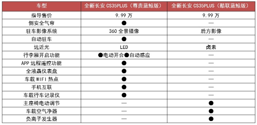 斩获多项第一，长安两大“蓝鲸猛将”升级，加量不加价会更香？