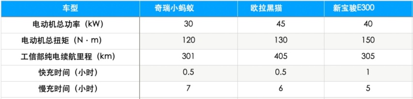 8万元精品纯电微型车对比，这三款谁才是城市通勤代步好手？