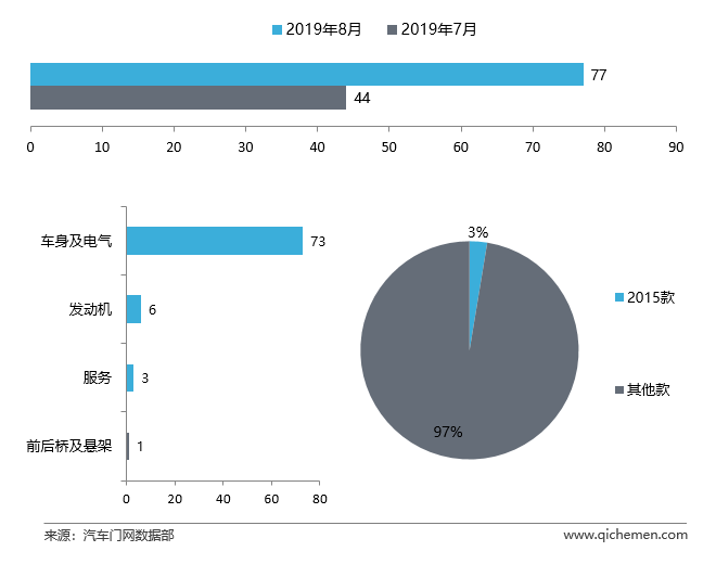 8月车型投诉排行：共振机油增多引爆舆论