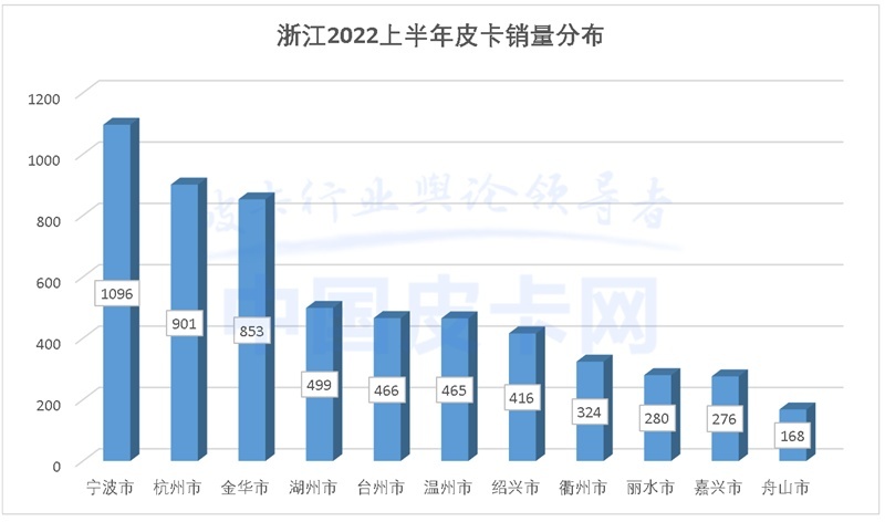 详解2022上半年全国31省皮卡终端销量（上）
