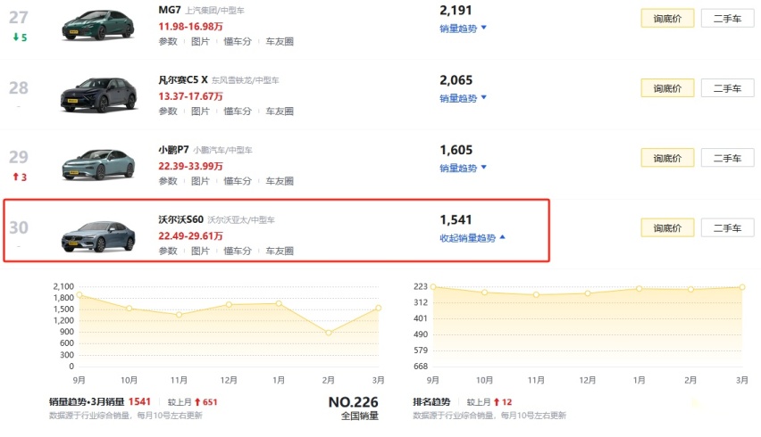 标配9英寸大屏，拥有运动基因，家庭用户能否选购沃尔沃S60？