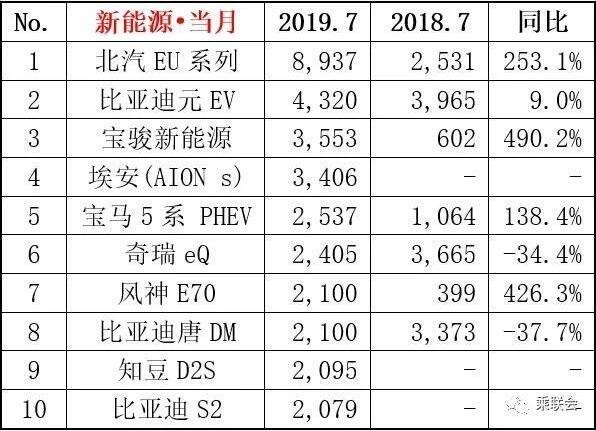 7月汽车销量数据出炉，同比环比仍负增长，乘联会：8月回升潜力大